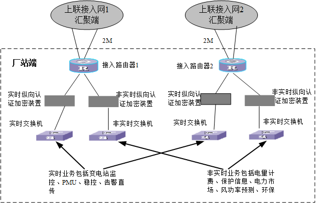 電力調(diào)度數(shù)據(jù)網(wǎng)