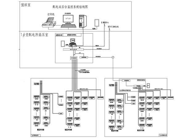 配電自動化